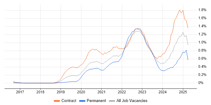 Job vacancy trend for Databricks in Berkshire