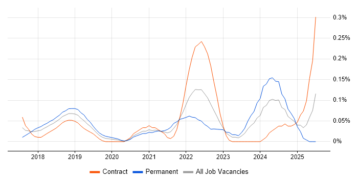 Job vacancy trend for Datadog in Berkshire Job vacancy trend for Datadog in Berkshire