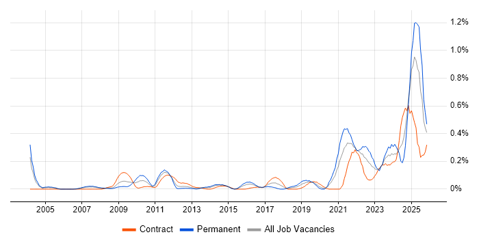 DataOps job vacancy trend in Berkshire