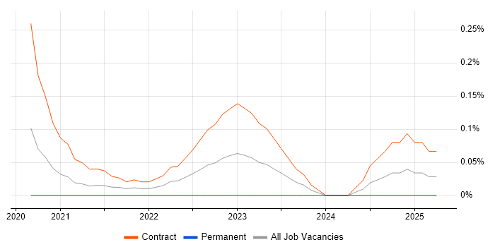 Job vacancy trend for DataWeave in Berkshire Job vacancy trend for DataWeave in Berkshire