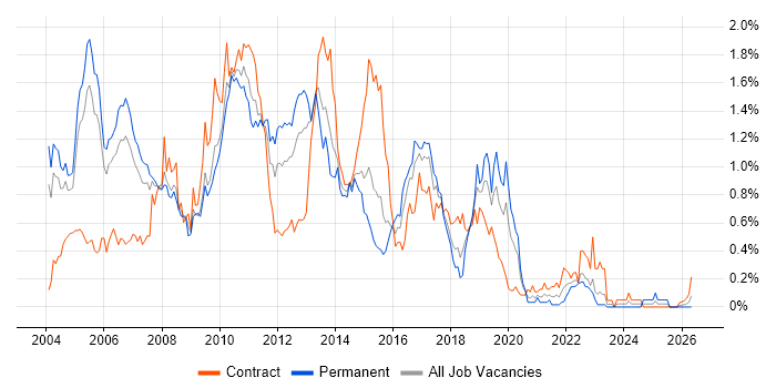 Db2 job vacancy trend in Berkshire