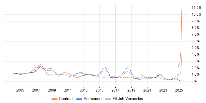 Job vacancy trend for DBA in Berkshire Job vacancy trend for DBA in Berkshire