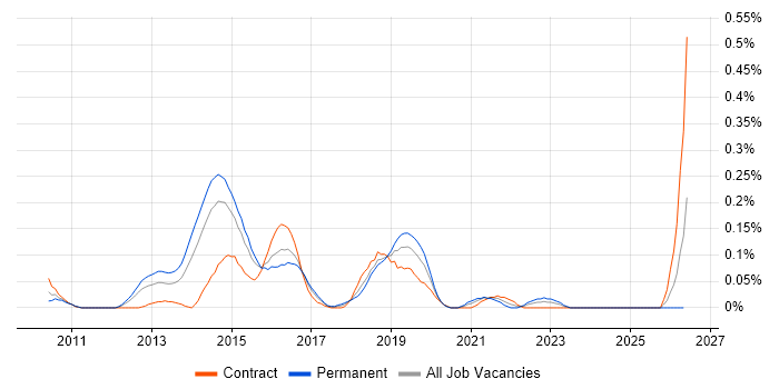DDoS Mitigation job vacancy trend in Berkshire