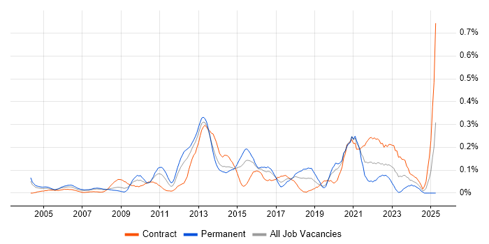 Job vacancy trend for Deadline-Driven in Berkshire Job vacancy trend for Deadline-Driven in Berkshire