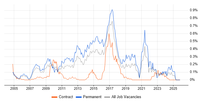 Debian job vacancy trend in Berkshire