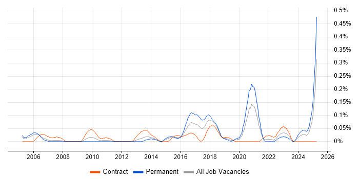 Job vacancy trend for Decision Tree in Berkshire Job vacancy trend for Decision Tree in Berkshire