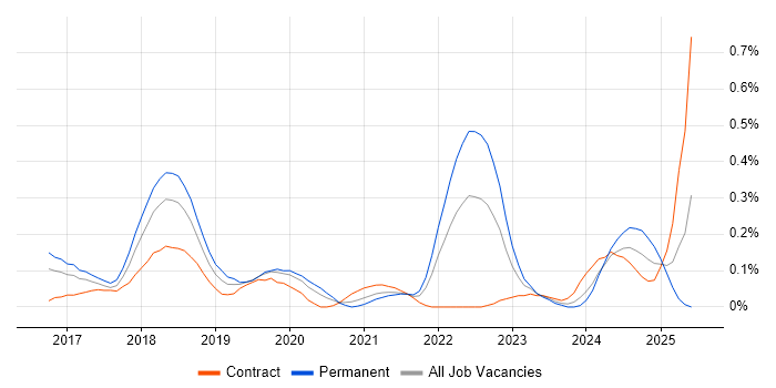 Job vacancy trend for Deep Learning in Berkshire Job vacancy trend for Deep Learning in Berkshire