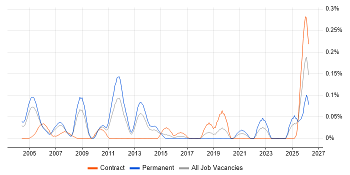 Def Stans job vacancy trend in Berkshire