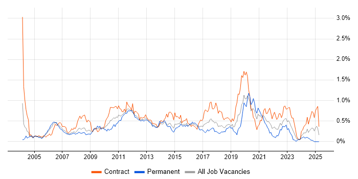 Job vacancy trend for Defect Management in Berkshire