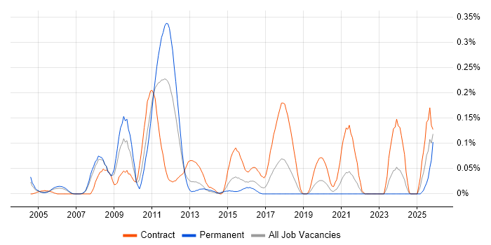 Defect Manager job vacancy trend in Berkshire