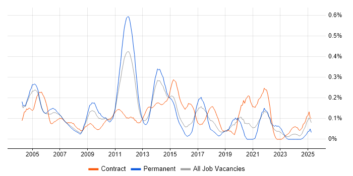 Job vacancy trend for Defect Tracking in Berkshire Job vacancy trend for Defect Tracking in Berkshire