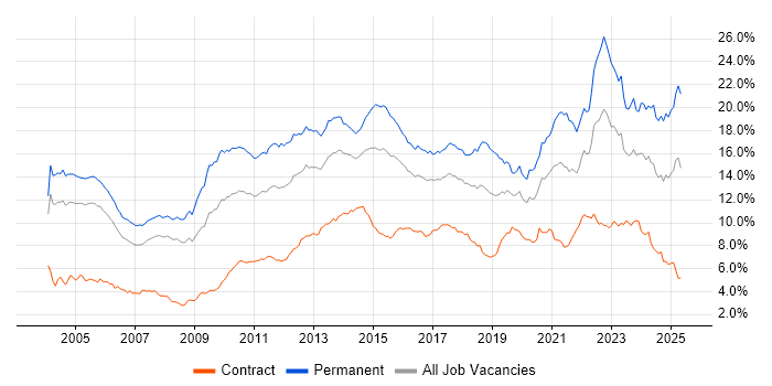 Job vacancy trend for Degree in Berkshire