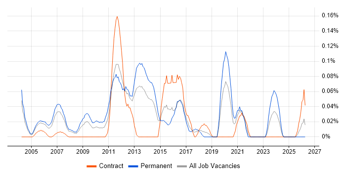 Delivery Director job vacancy trend in Berkshire