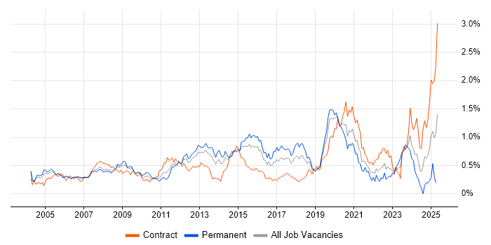 Job vacancy trend for Dell in Berkshire Job vacancy trend for Dell in Berkshire