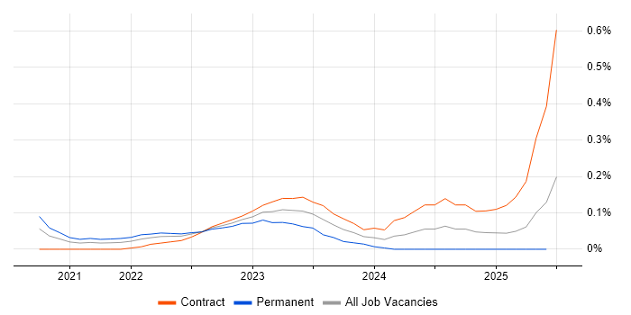 Job vacancy trend for Delta Lake in Berkshire