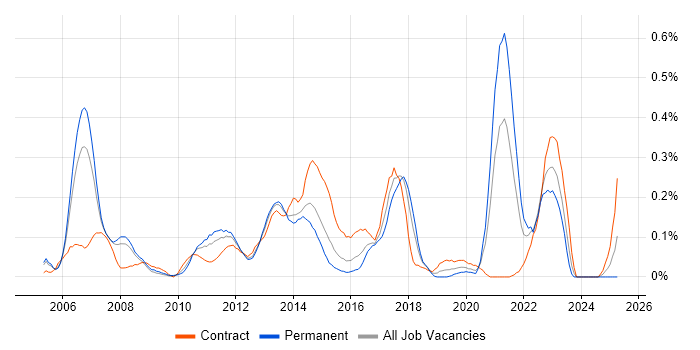 Job vacancy trend for Demand Forecasting in Berkshire