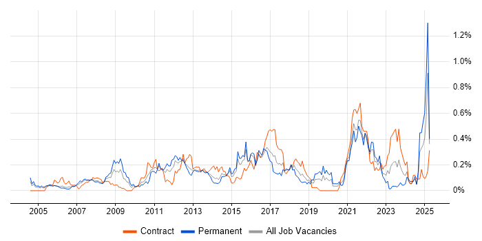 Job vacancy trend for Demand Management in Berkshire