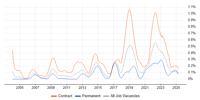 Job vacancy trend for Dependency Management in Berkshire Job vacancy trend for Dependency Management in Berkshire