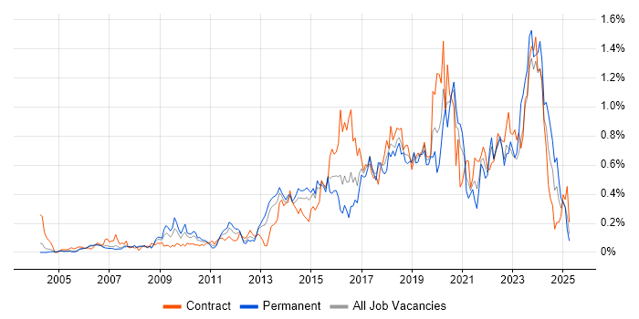 Job vacancy trend for Deployment Automation in Berkshire