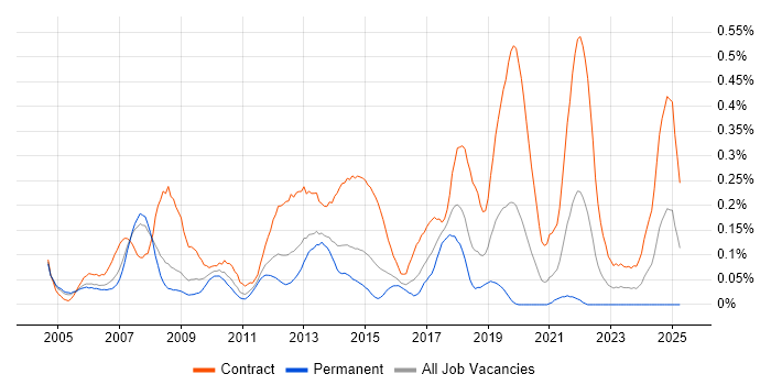 Job vacancy trend for Deployment Engineer in Berkshire