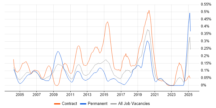 Job vacancy trend for Deployment Manager in Berkshire