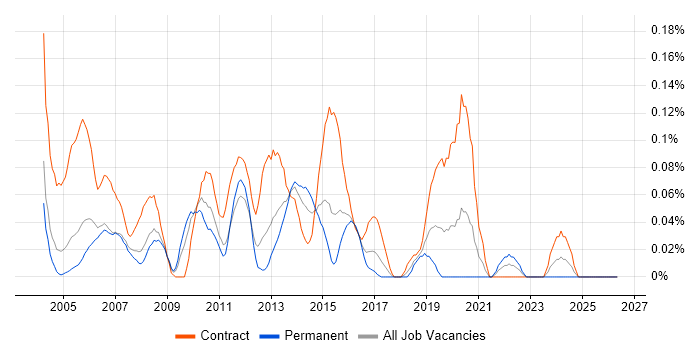 Deployment Project Manager job vacancy trend in Berkshire