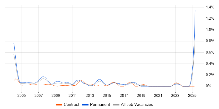 Job vacancy trend for Derivative in Berkshire Job vacancy trend for Derivative in Berkshire