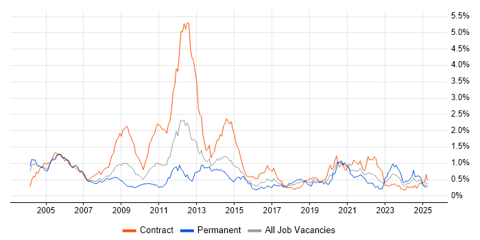 Job vacancy trend for Design Engineer in Berkshire Job vacancy trend for Design Engineer in Berkshire