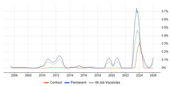 Design for Manufacturing job vacancy trend in Berkshire