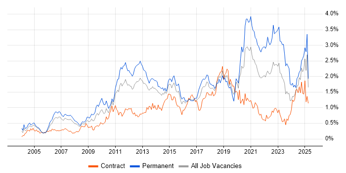 Job vacancy trend for Design Patterns in Berkshire