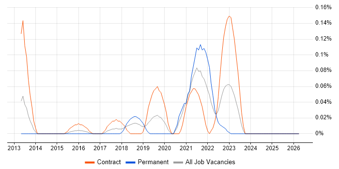 Design Sprint job vacancy trend in Berkshire