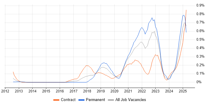 Job vacancy trend for Design Thinking in Berkshire Job vacancy trend for Design Thinking in Berkshire