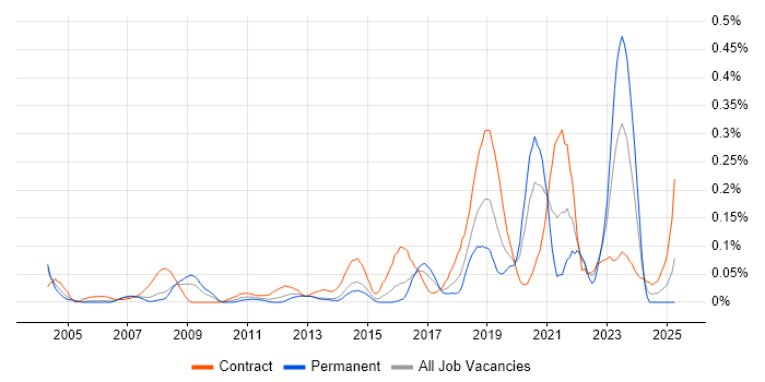 Job vacancy trend for Deskside Engineer in Berkshire Job vacancy trend for Deskside Engineer in Berkshire