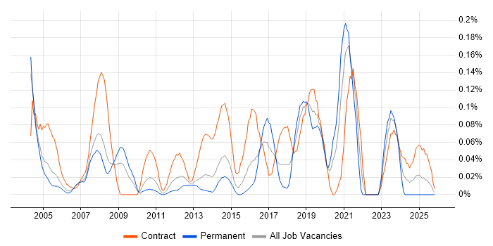 Deskside Support job vacancy trend in Berkshire