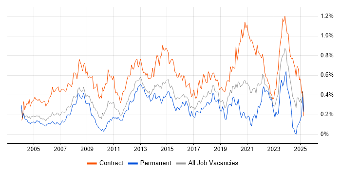 Job vacancy trend for Desktop Engineer in Berkshire Job vacancy trend for Desktop Engineer in Berkshire