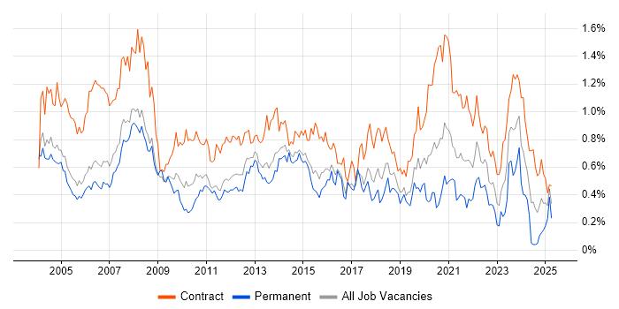 Job vacancy trend for Desktop Support in Berkshire Job vacancy trend for Desktop Support in Berkshire