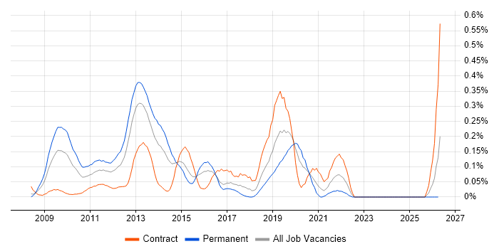 Desktop Virtualisation job vacancy trend in Berkshire