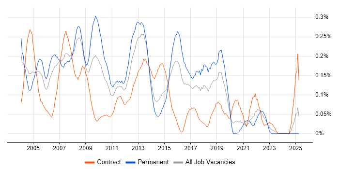 Job vacancy trend for Developer Analyst in Berkshire Job vacancy trend for Developer Analyst in Berkshire