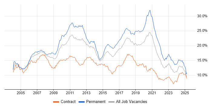 Job vacancy trend for Developer in Berkshire Job vacancy trend for Developer in Berkshire