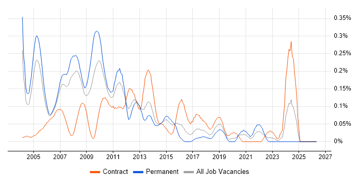 Development Consultant job vacancy trend in Berkshire