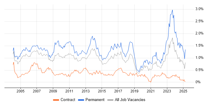Job vacancy trend for Development Manager in Berkshire Job vacancy trend for Development Manager in Berkshire