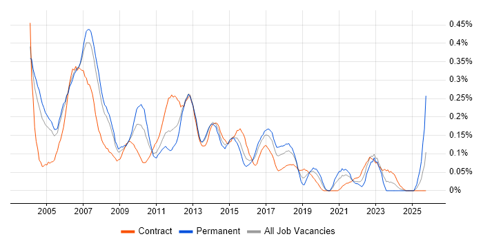 Development Project Manager job vacancy trend in Berkshire
