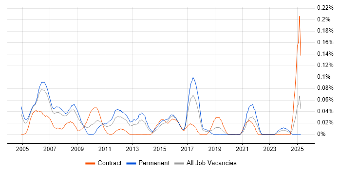 Job vacancy trend for Development Specialist in Berkshire Job vacancy trend for Development Specialist in Berkshire