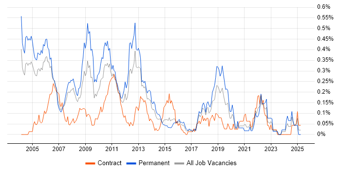 Job vacancy trend for Device Driver in Berkshire Job vacancy trend for Device Driver in Berkshire