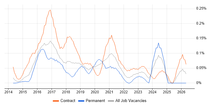 DevOps Consultant job vacancy trend in Berkshire
