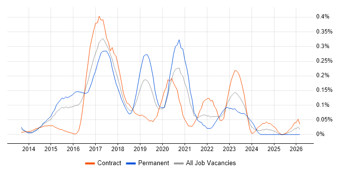 DevOps Developer job vacancy trend in Berkshire