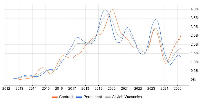 Job vacancy trend for DevOps Engineer in Berkshire Job vacancy trend for DevOps Engineer in Berkshire