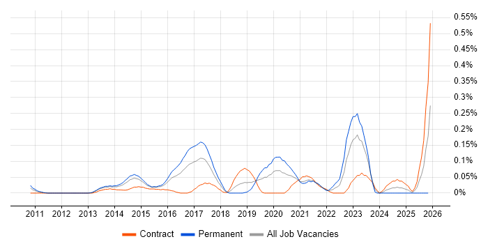 DevOps Manager job vacancy trend in Berkshire