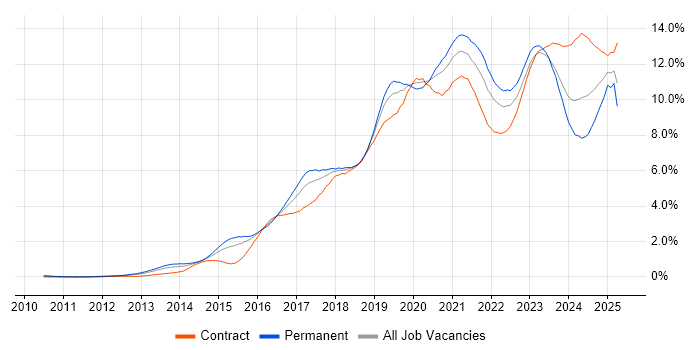 Job vacancy trend for DevOps in Berkshire Job vacancy trend for DevOps in Berkshire