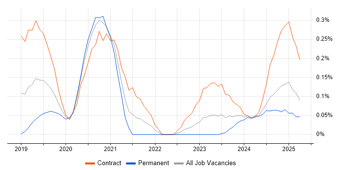 Job vacancy trend for DevSecOps Engineer in Berkshire Job vacancy trend for DevSecOps Engineer in Berkshire